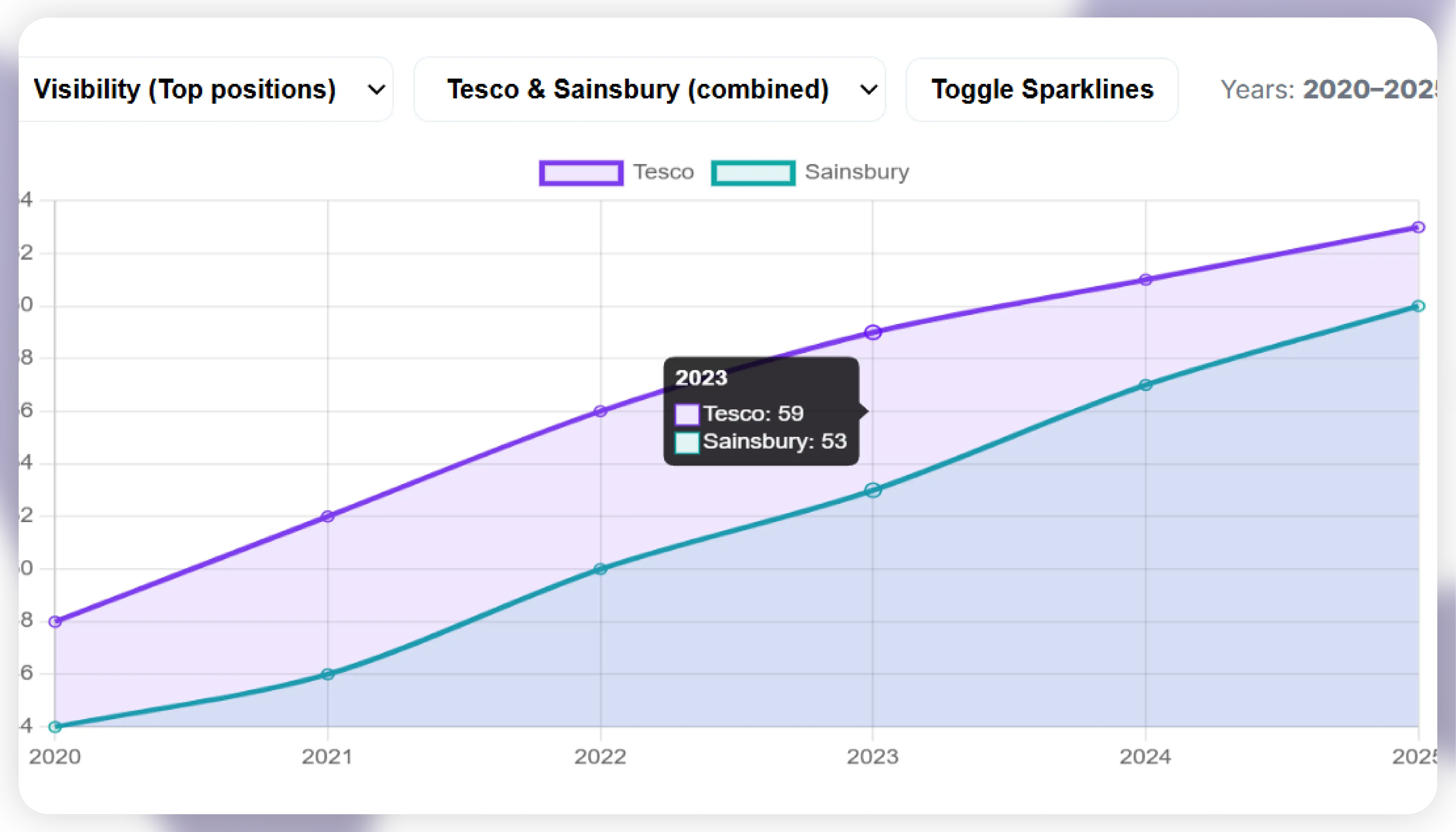 Tesco Product Visibility & Analytics